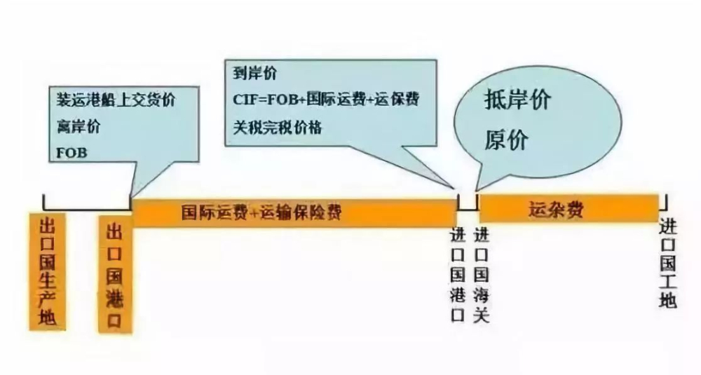 FOB價格知多少？一旦發(fā)生無單放貨，怎么辦？