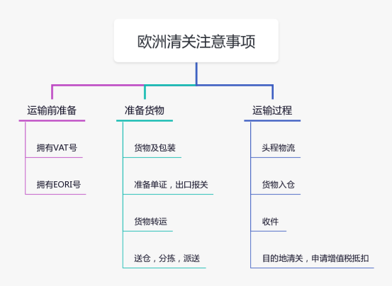 VAT遞延清關(guān)與包稅清關(guān)的區(qū)別及風(fēng)險