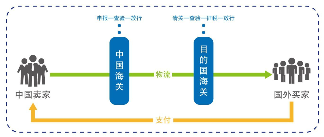 貨代有時說報關有時說清關，清關和報關有區別嗎？