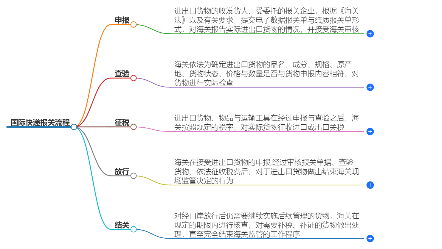 國際快件報關流程