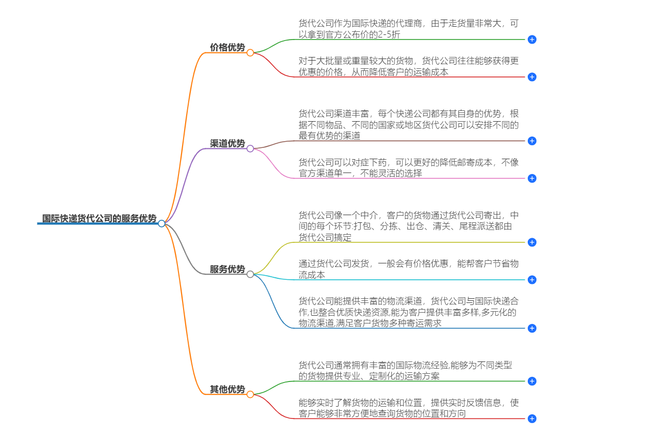 國際快遞貨代公司服務(wù)優(yōu)勢