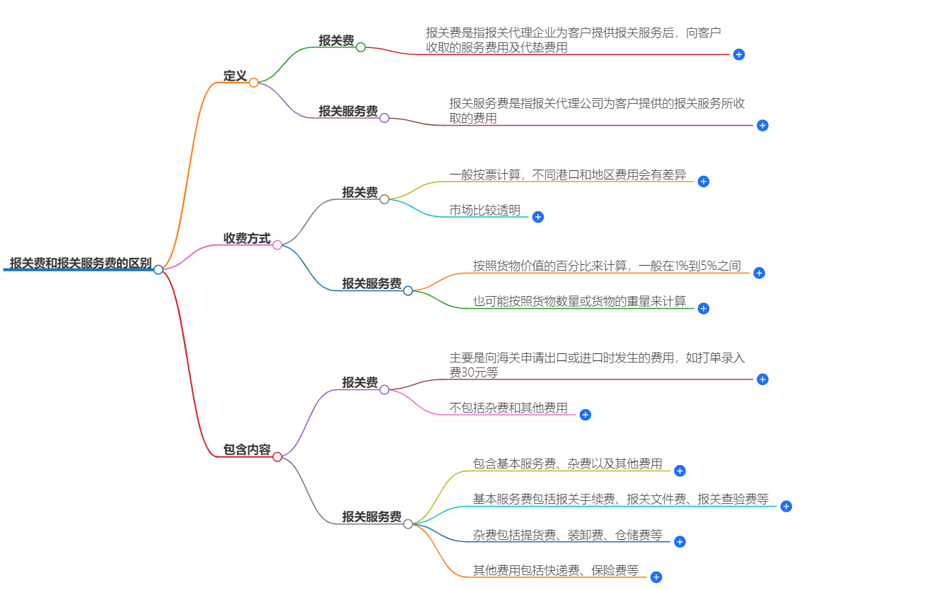 報關(guān)費(fèi)和報關(guān)服務(wù)費(fèi)的區(qū)別