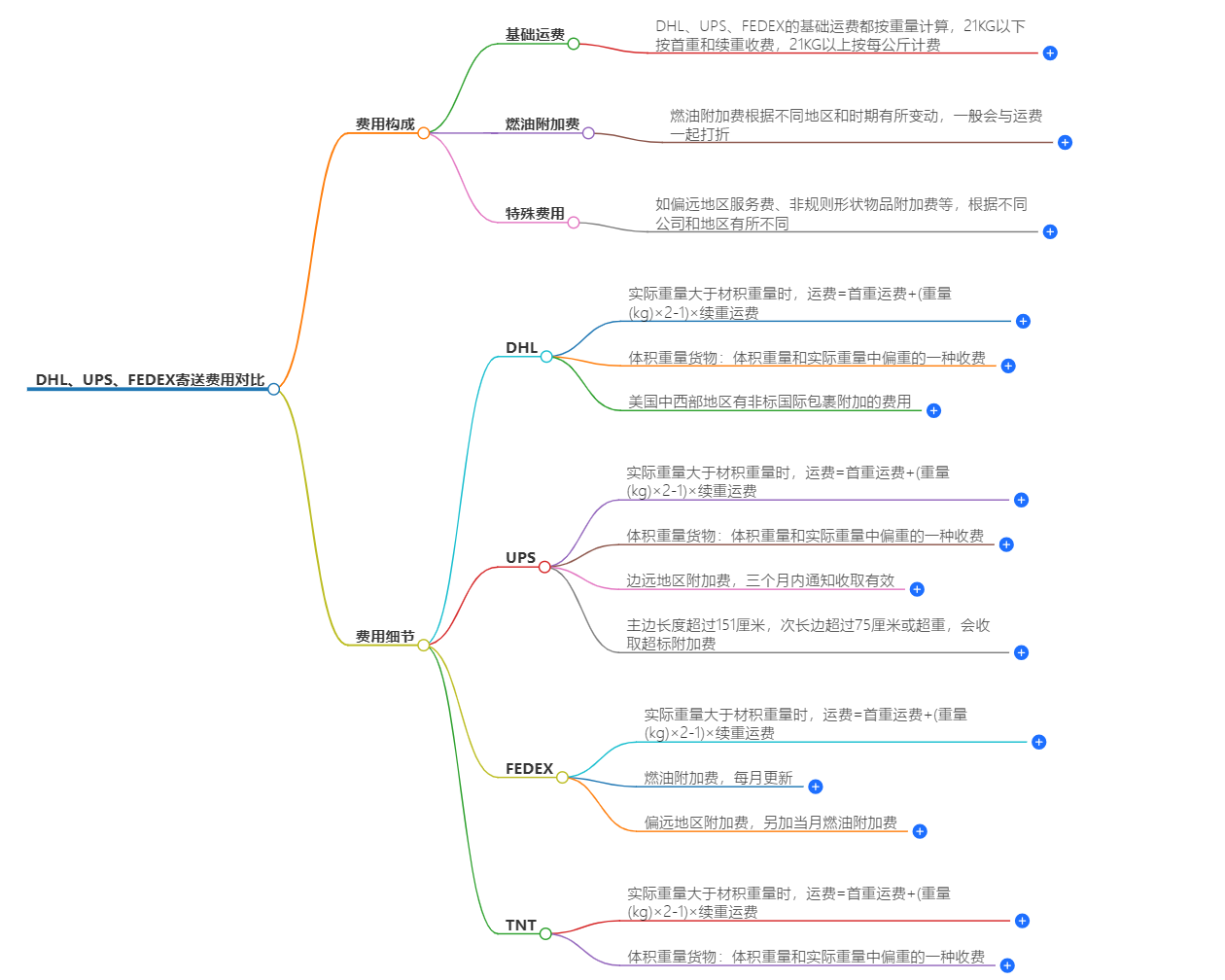 國際快遞寄送費(fèi)用對(duì)比