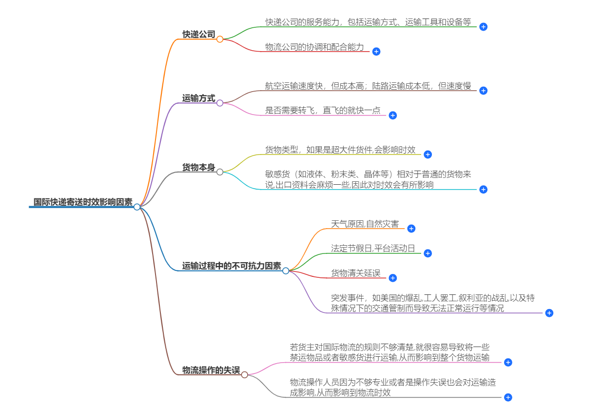 國際快遞寄送時(shí)效影響因素