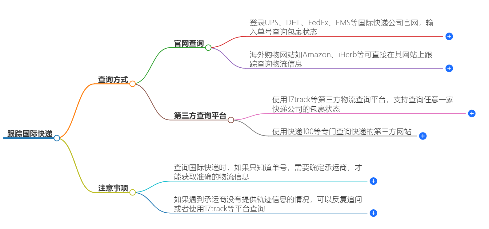 國(guó)際快遞跟蹤