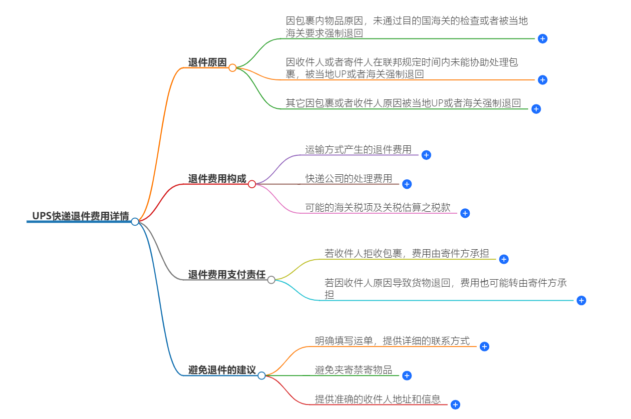 UPS快遞退件費用