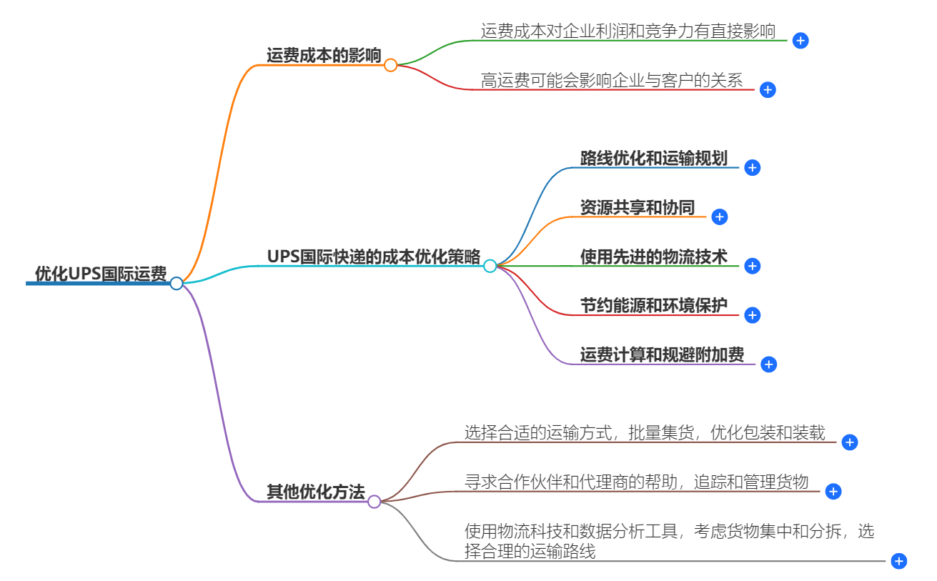 優(yōu)化UPS國(guó)際運(yùn)費(fèi)