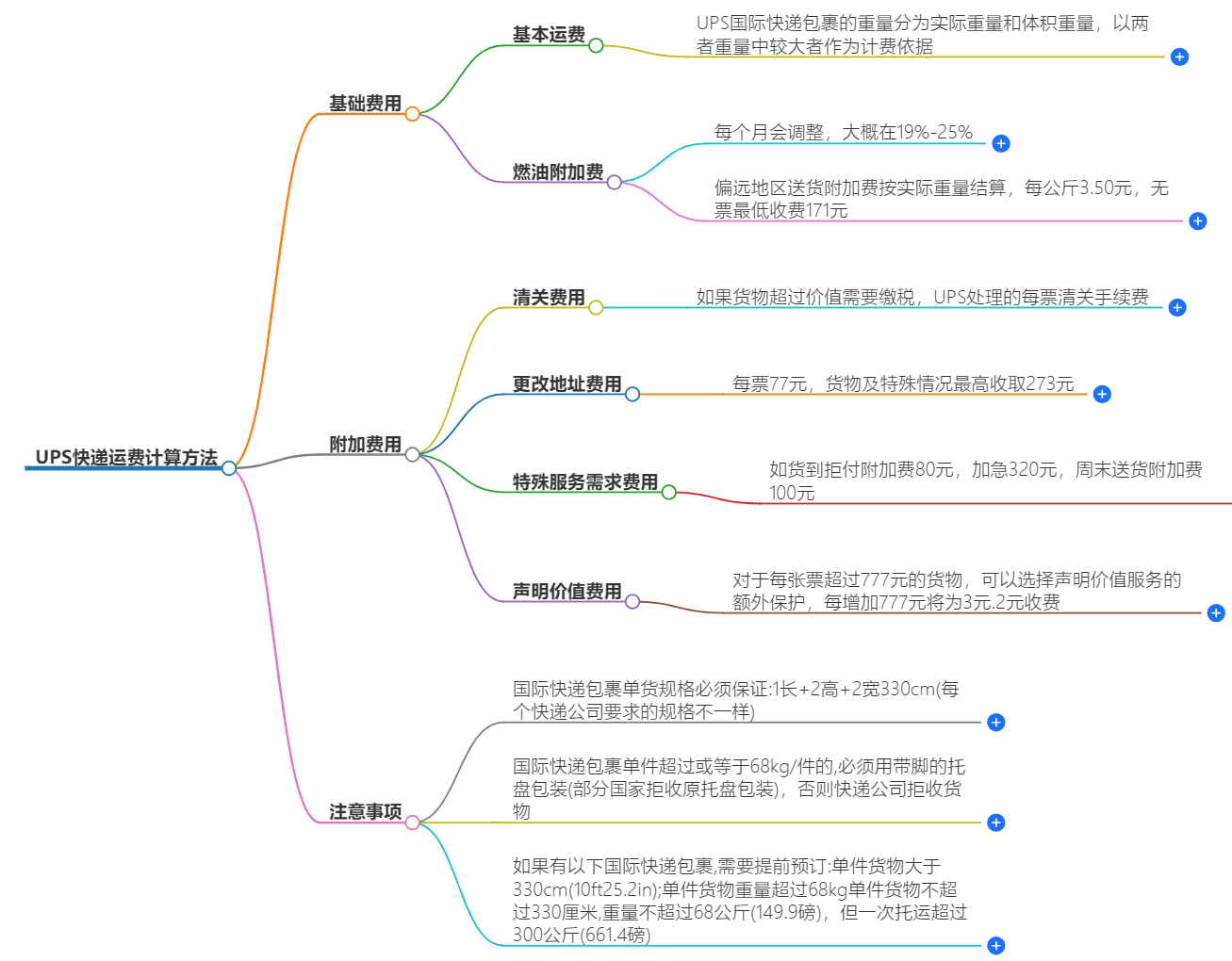 UPS快遞運(yùn)費(fèi)計(jì)算