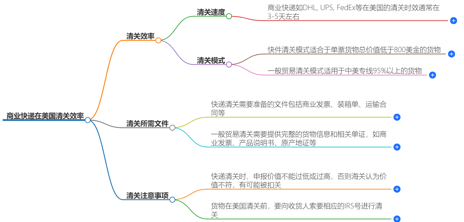 商業(yè)快遞在美國清關