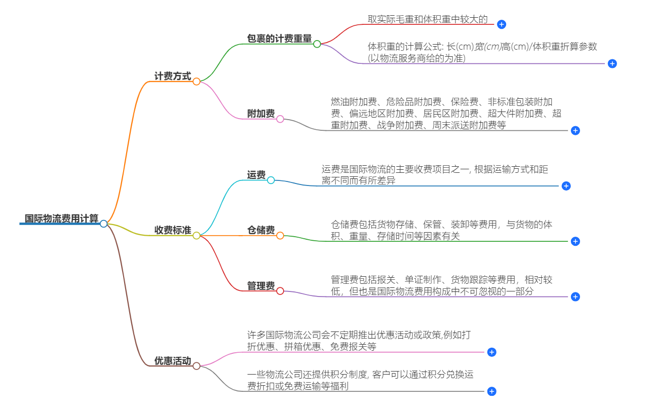 國際物流費(fèi)用計(jì)算