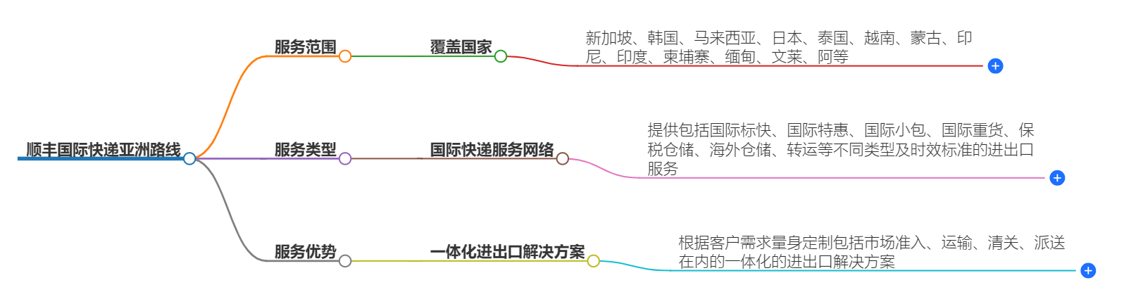 順豐國(guó)際快遞