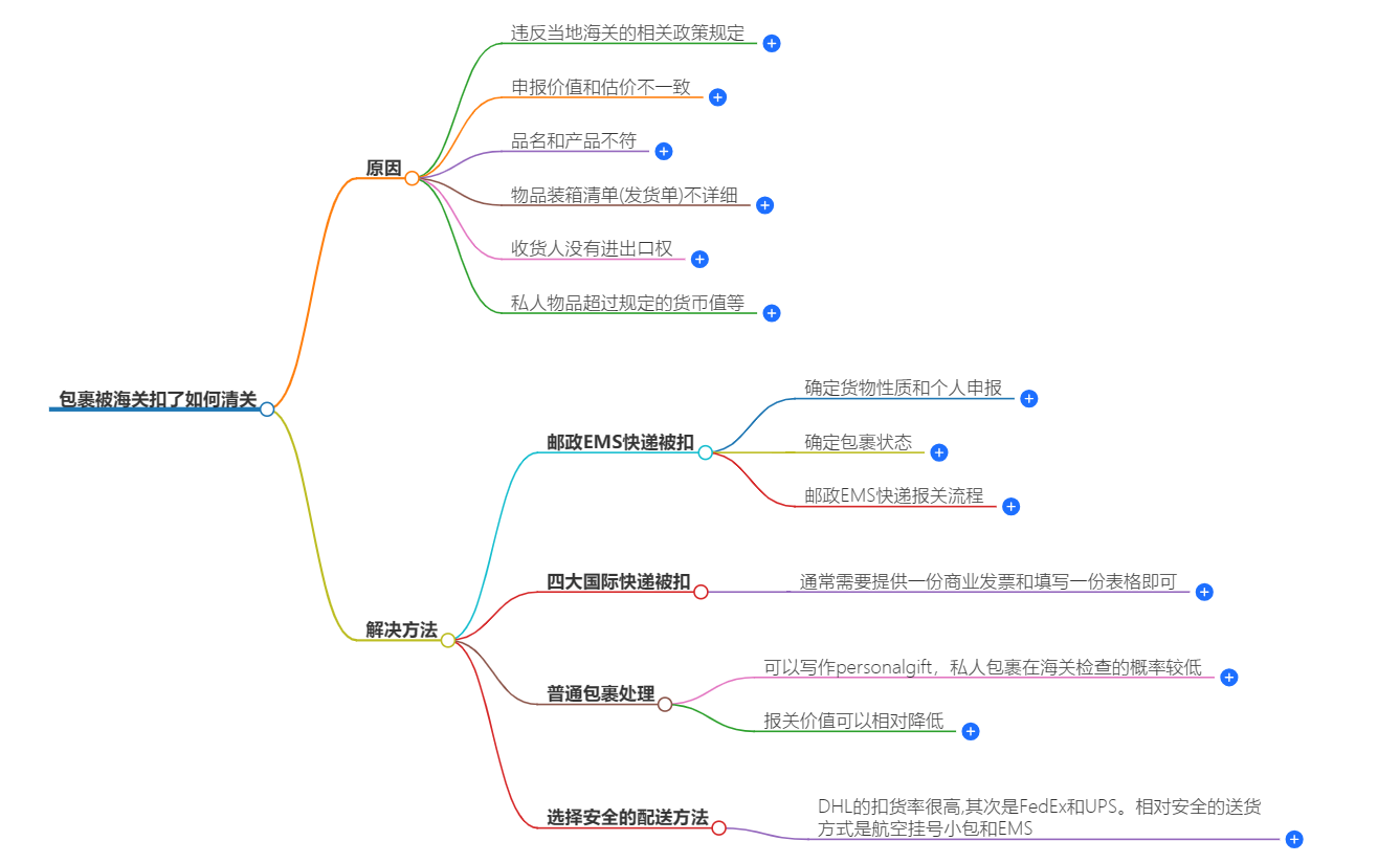 包裹被海關(guān)扣了如何清關(guān)