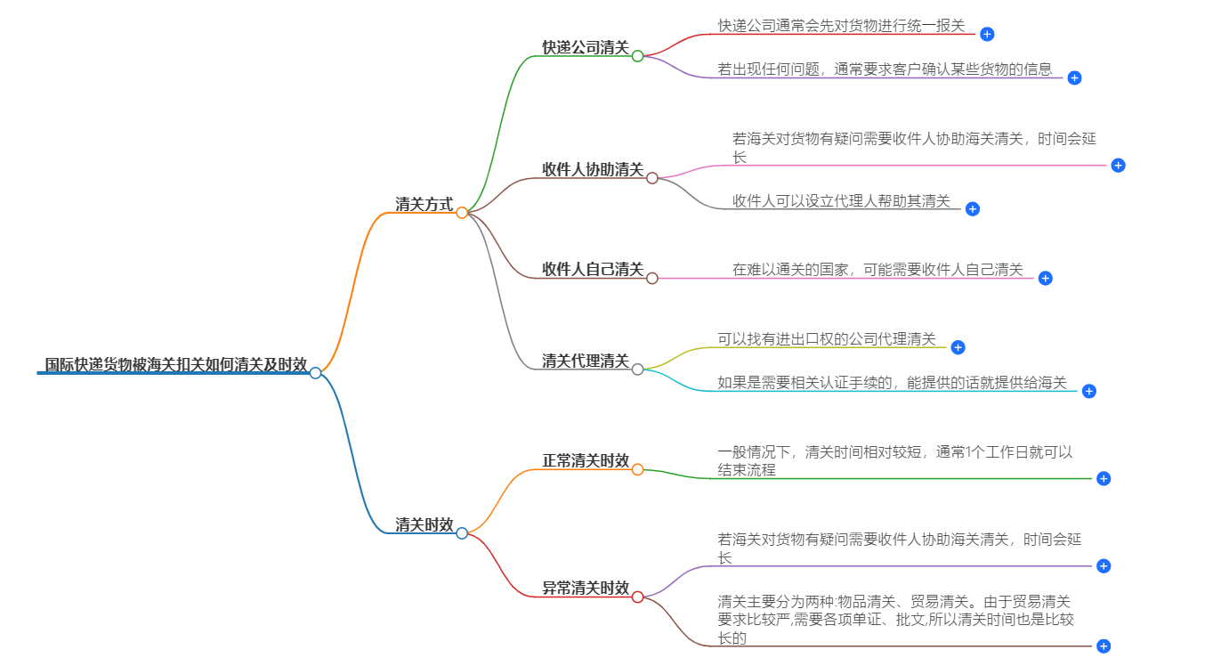 國(guó)際快遞清關(guān)