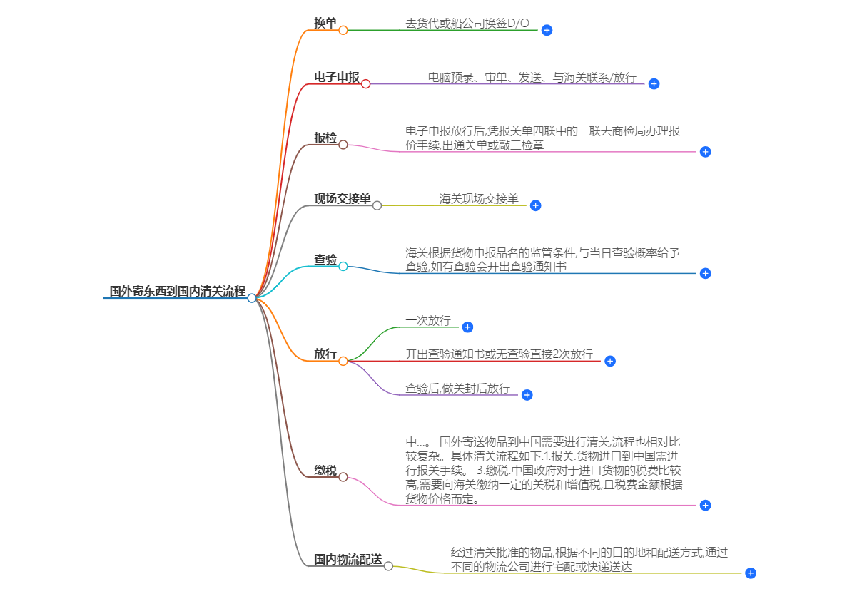 國外寄東西到國內(nèi)清關(guān)流程