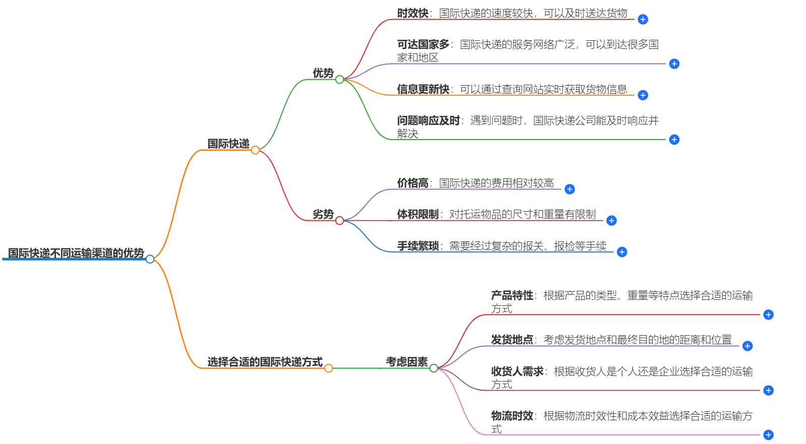 國際快遞優勢