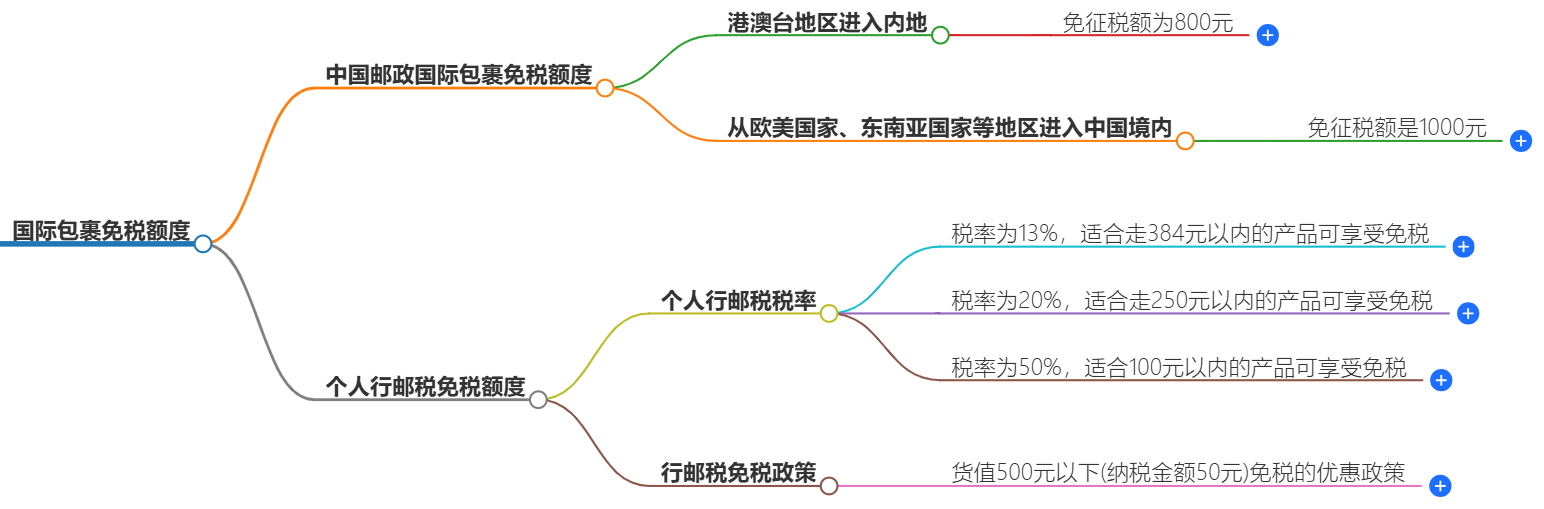 國(guó)際包裹免稅額度