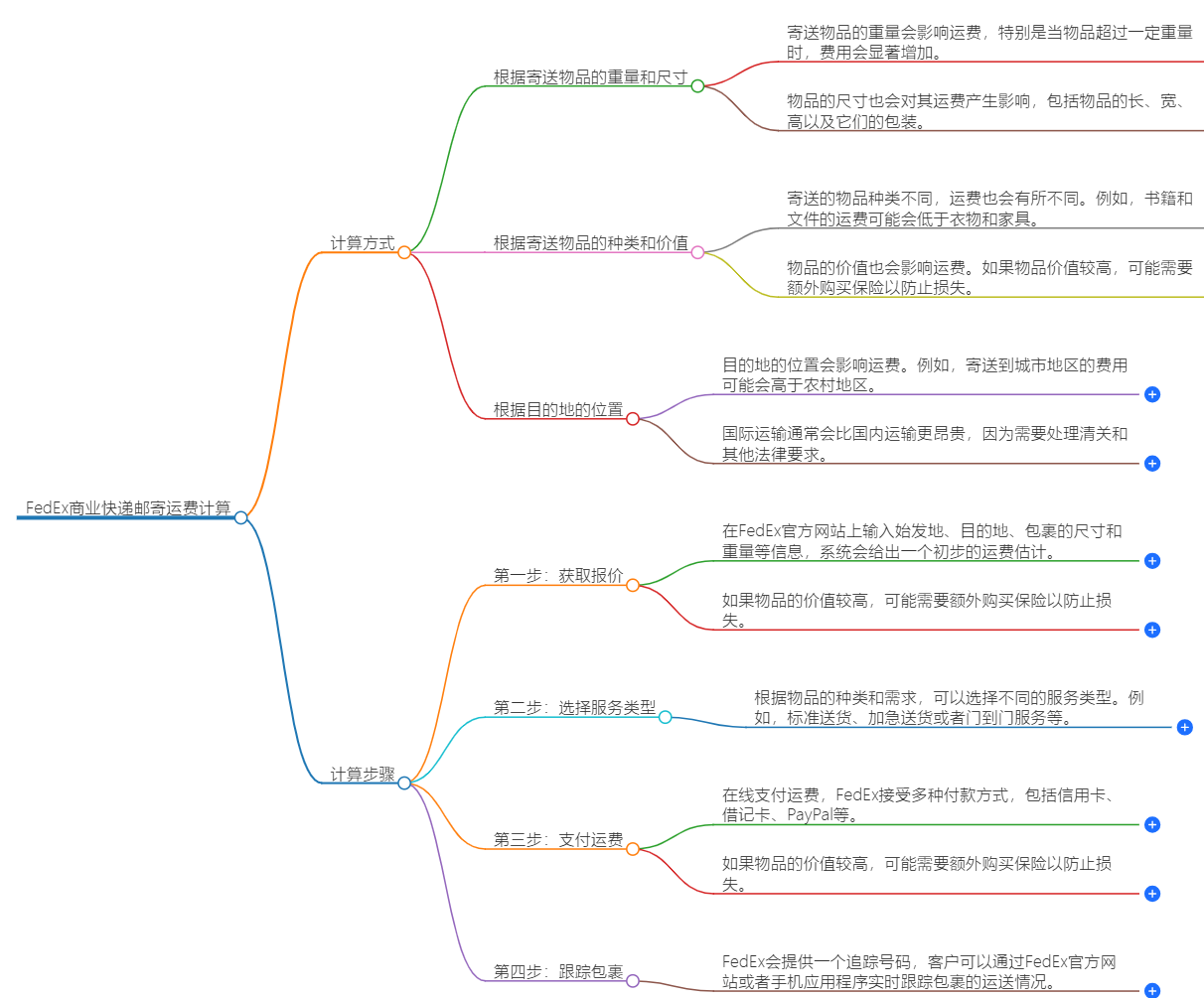 FedEx商業快遞