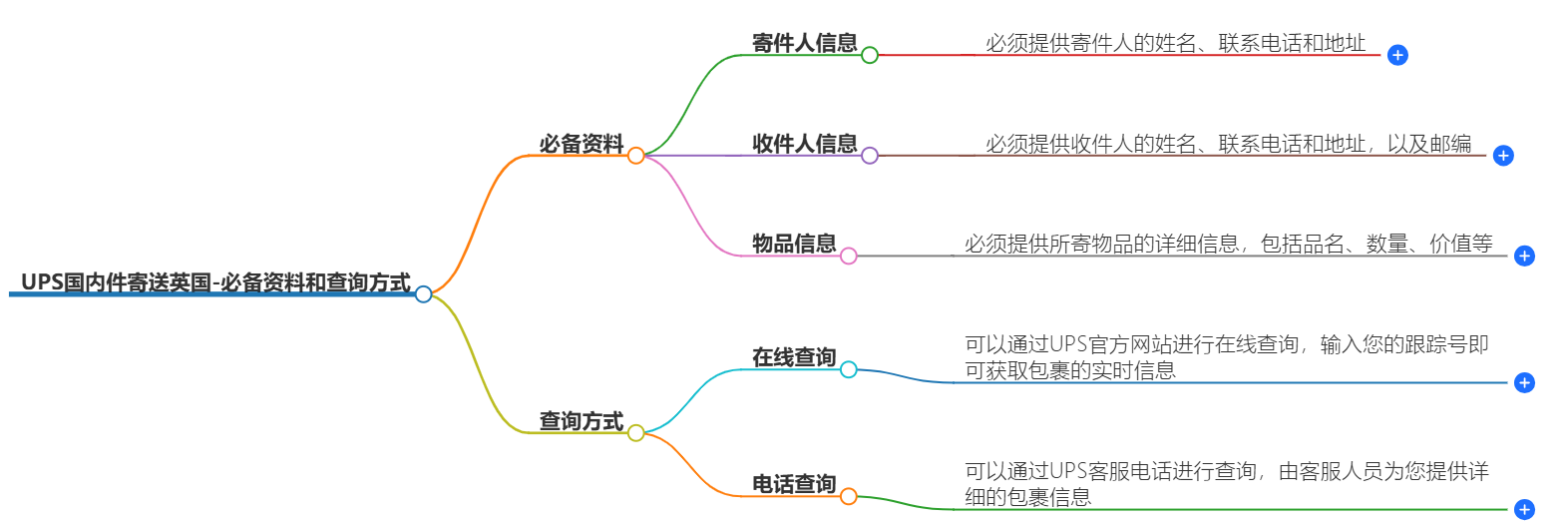 UPS國內(nèi)寄送英國需要什么