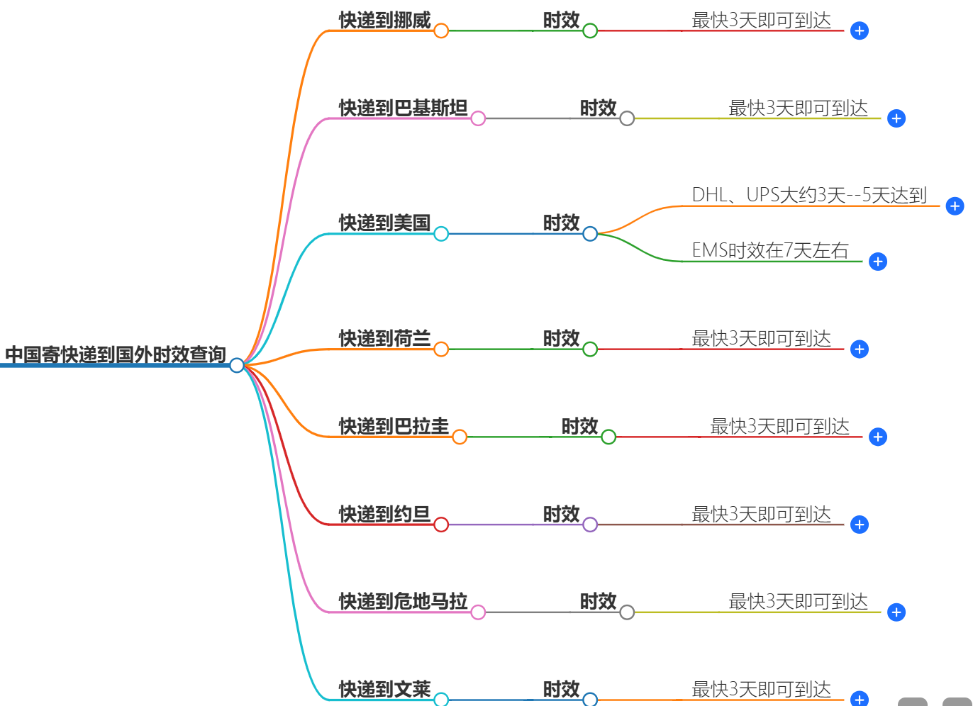 快遞時(shí)效查詢
