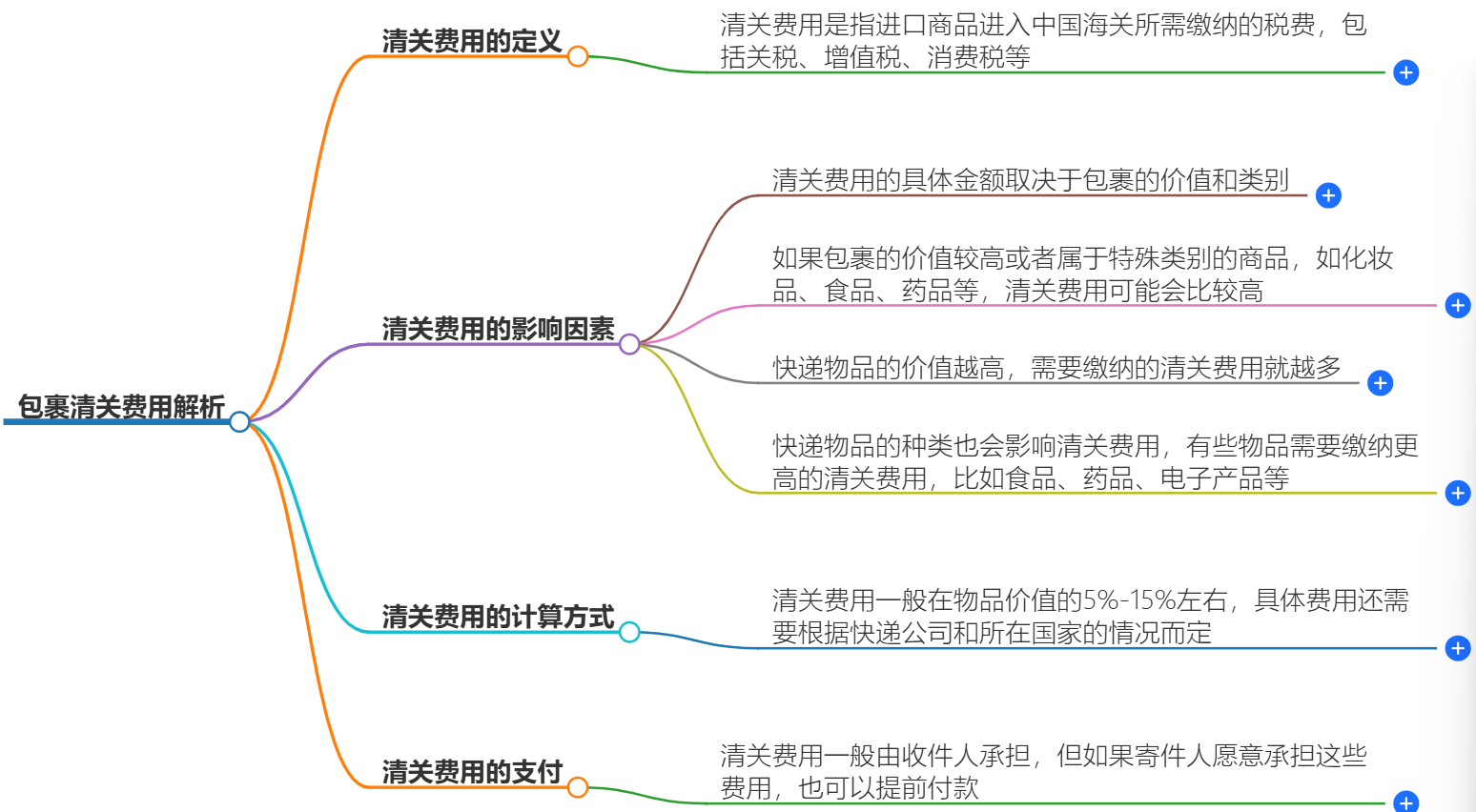 包裹清關(guān)需要支付費(fèi)用嗎?外國(guó)包裹清關(guān)費(fèi)用解析