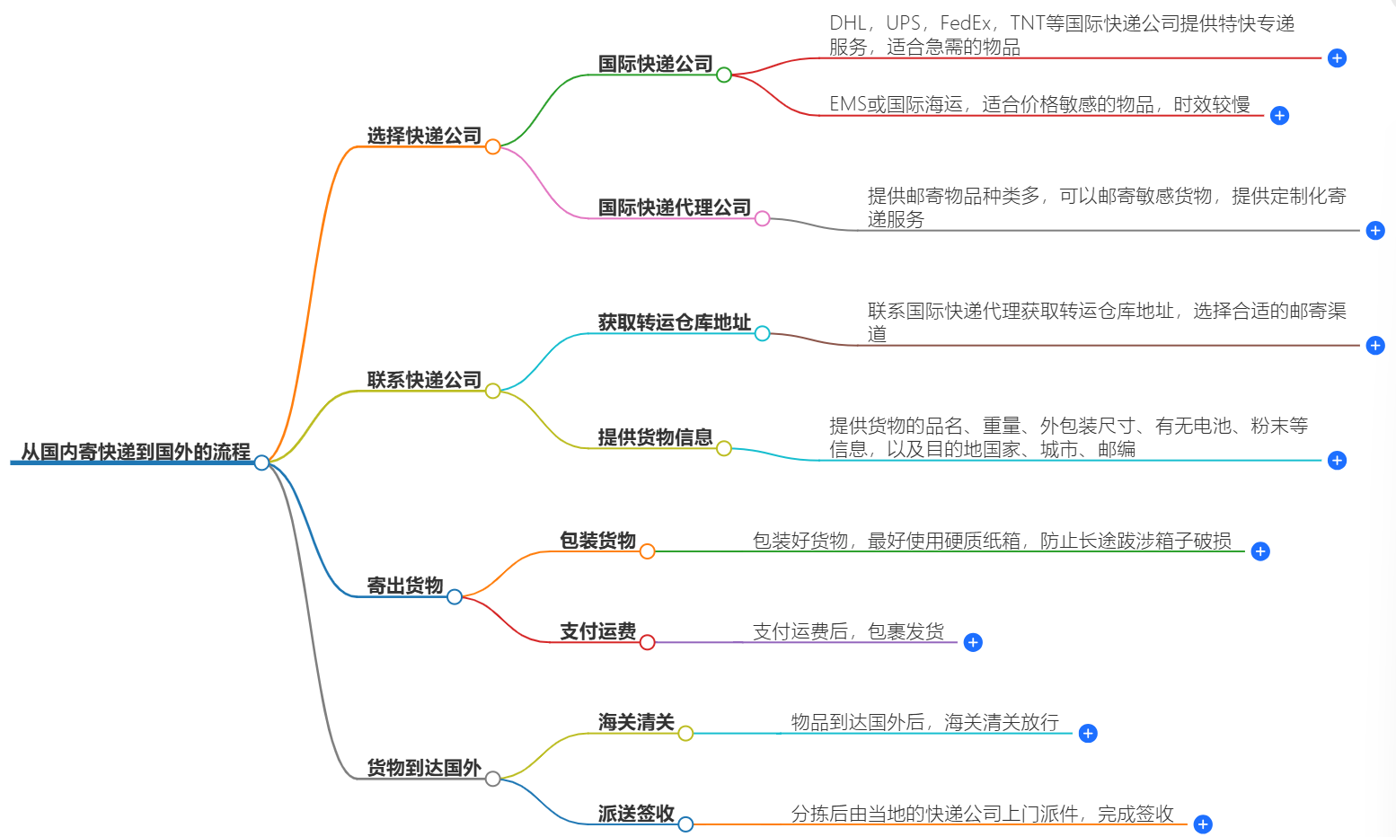 怎么往國外寄快遞?從國內寄快遞到國外的流程