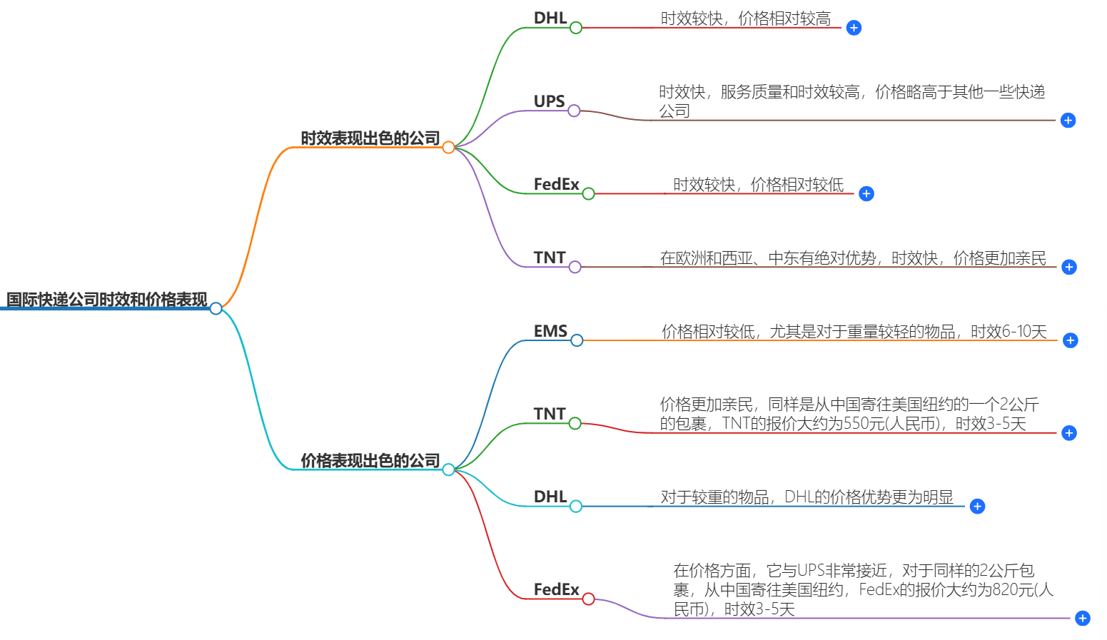 哪些國際快遞公司在時效和價格上表現(xiàn)較為出色？