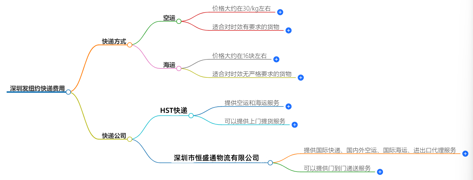 深圳發紐約快遞多少錢？