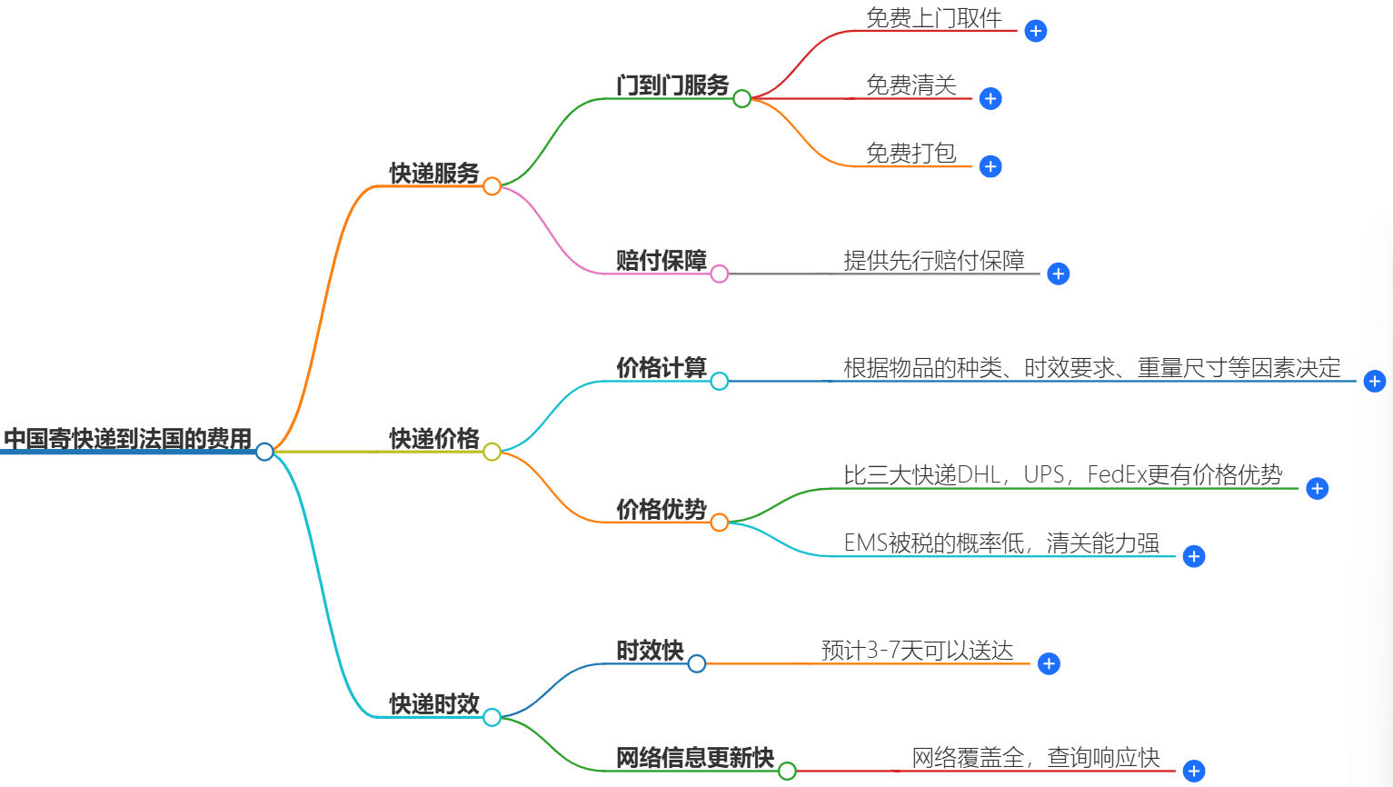 中國到法國快遞服務(wù)