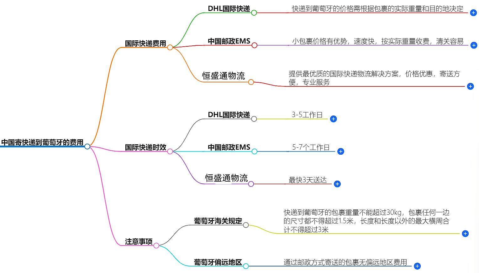 中國寄快遞到葡萄牙多少錢-最新價格和服務