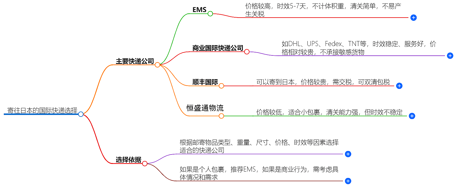 寄往日本的國際快遞哪家好？