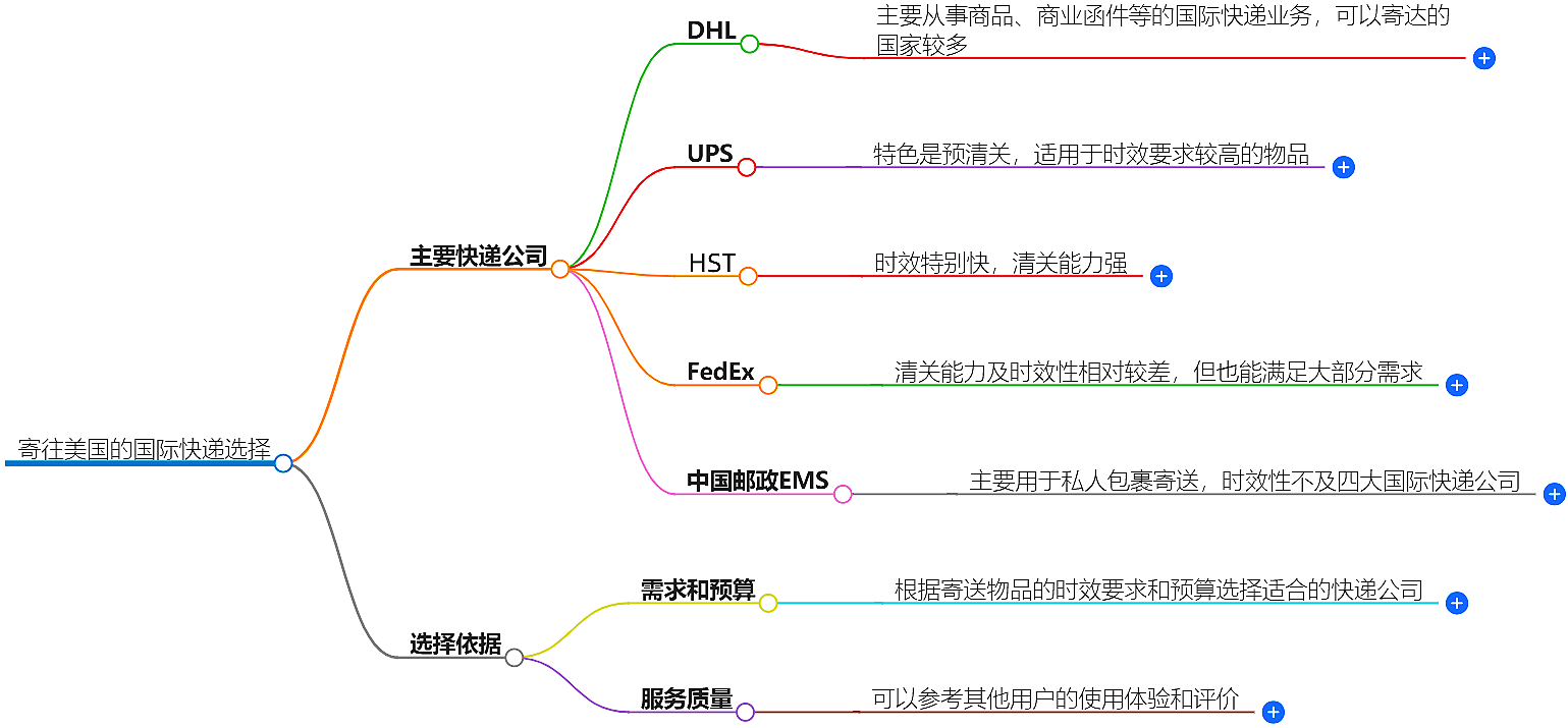 寄往美國的國際快遞哪家好？