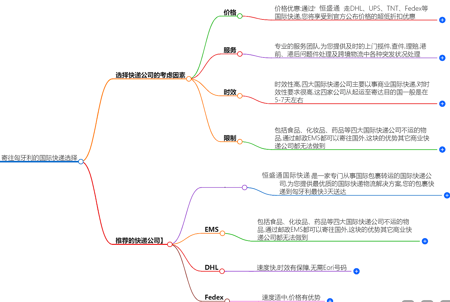 寄往匈牙利的國際快遞哪家好？