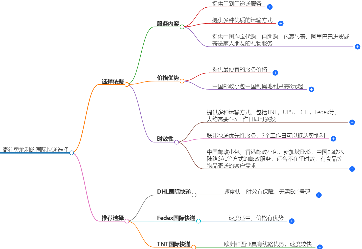 寄往奧地利的國際快遞哪家好？