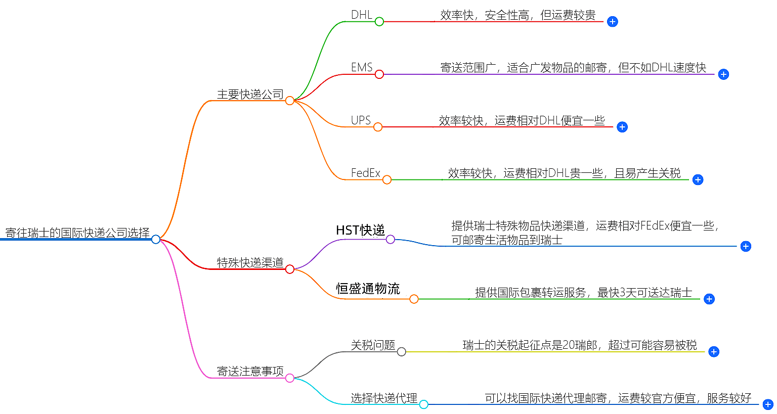 寄往瑞士的國際快遞哪家好？