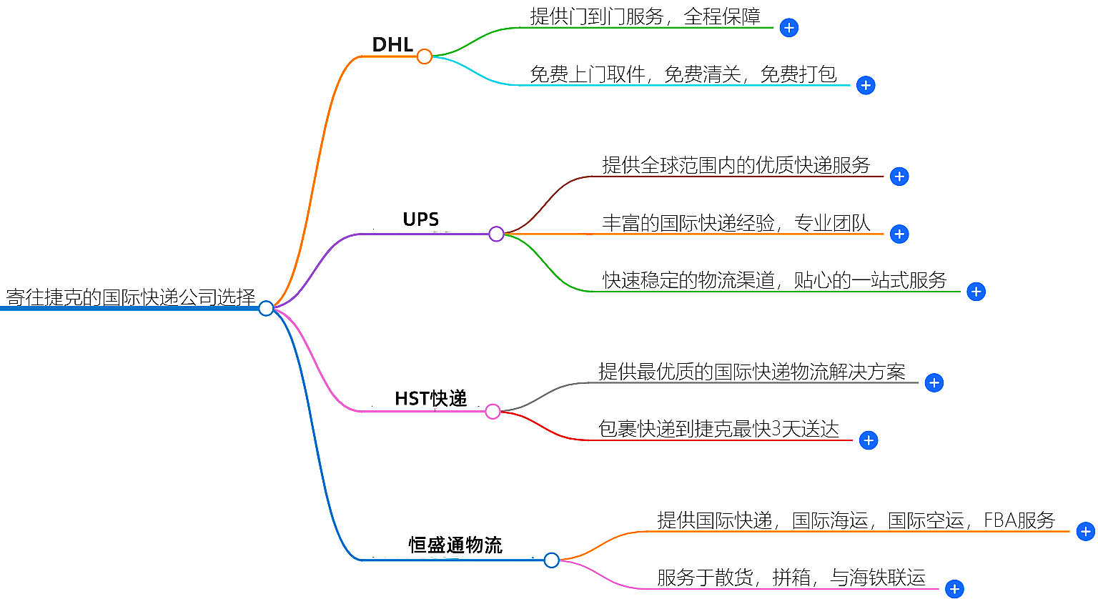 寄往捷克的國際快遞哪家好？