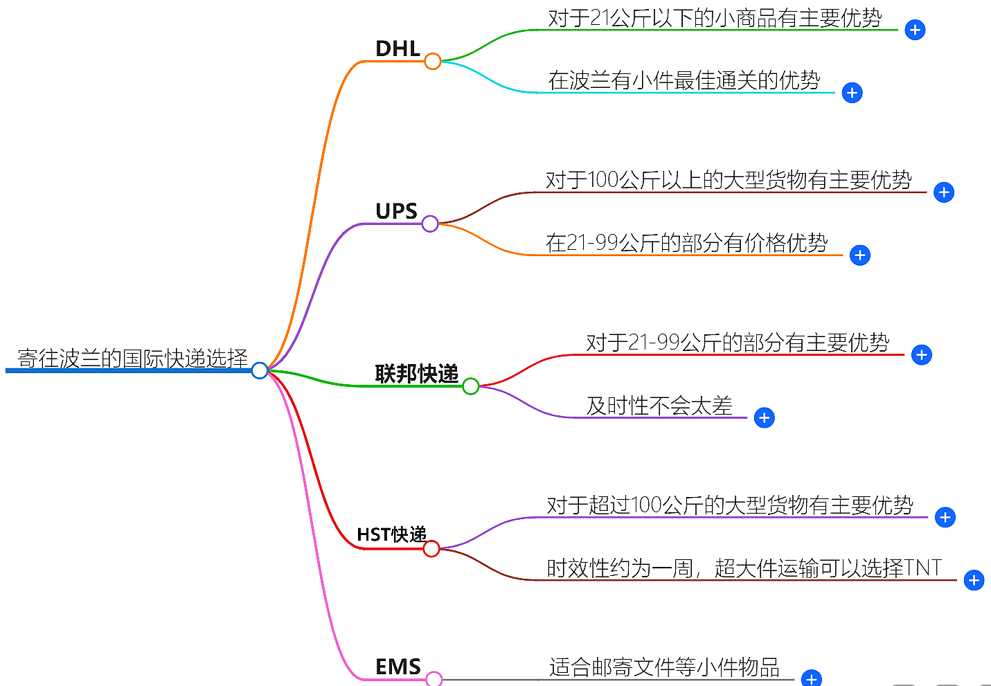 寄往波蘭的國際快遞哪家好？