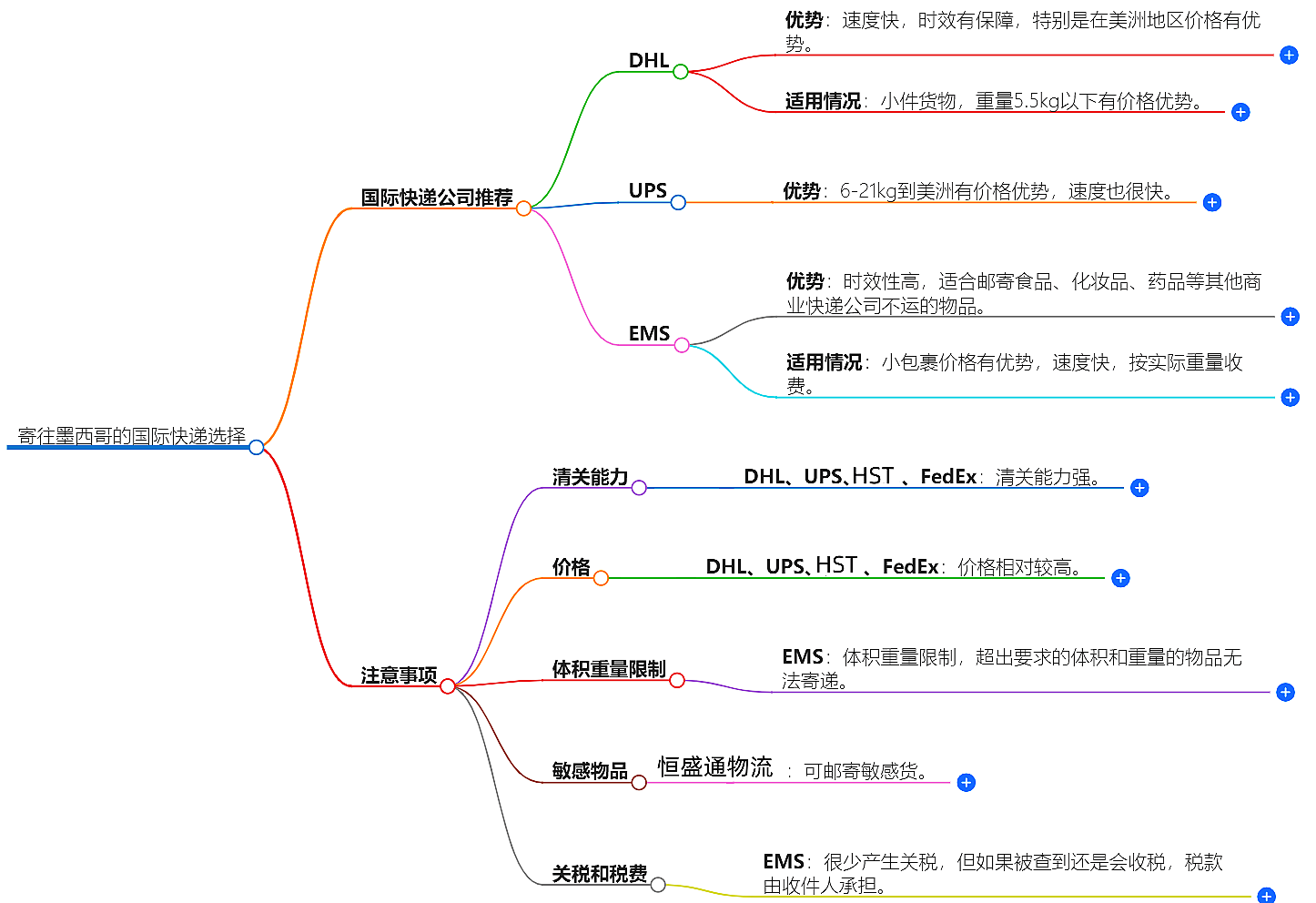 寄往墨西哥的國際快遞哪家好？