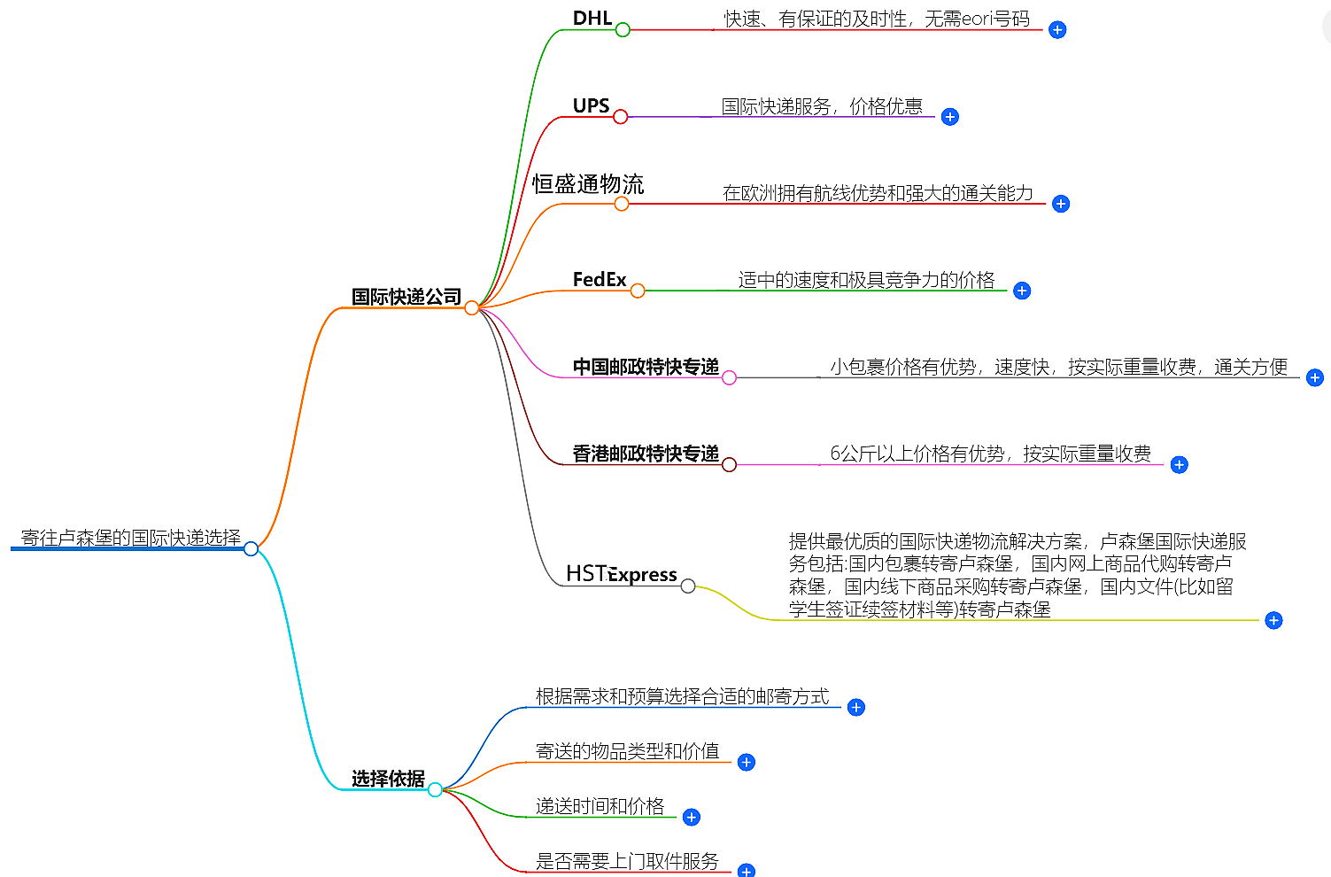 寄往盧森堡的國際快遞哪家好?