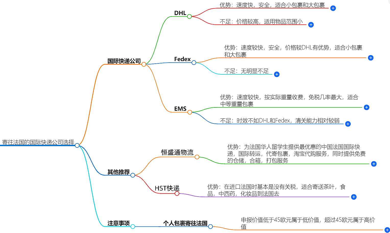 寄往法國的國際快遞哪家好?
