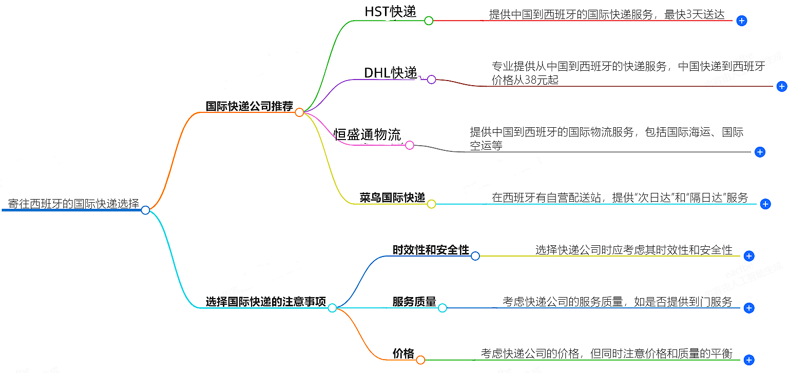 寄往西班牙的國際快遞哪家好?