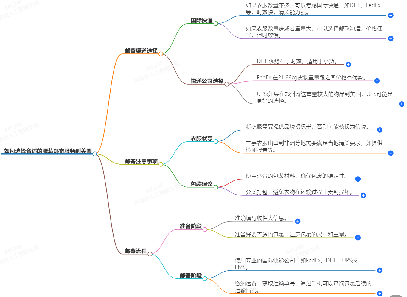 服裝郵寄服務(wù)