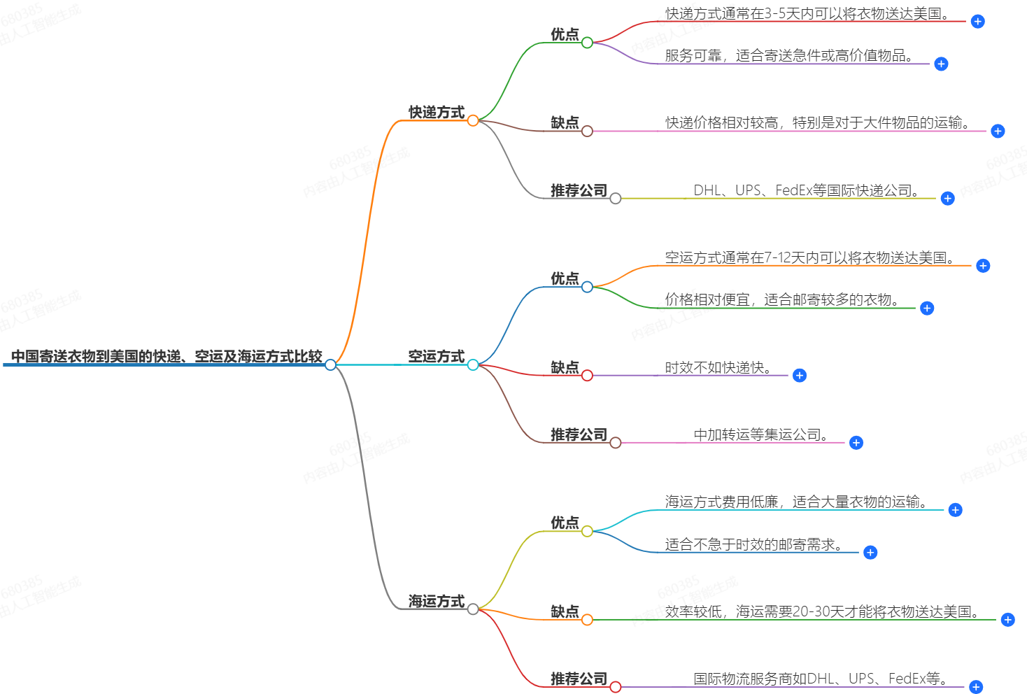 中國(guó)寄送衣物到美國(guó)的快遞、空運(yùn)及海運(yùn)方式比較