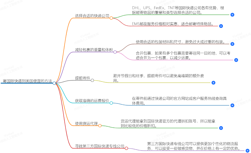 怎么寄國(guó)際快遞到美國(guó)便宜?