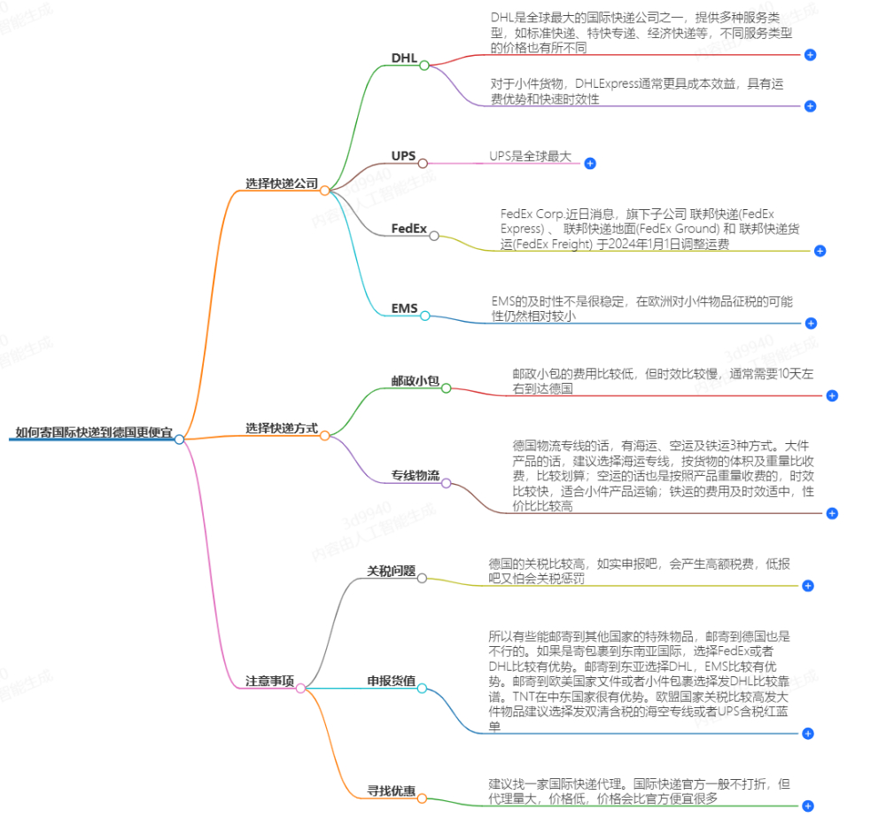 怎么寄國際快遞到德國便宜?