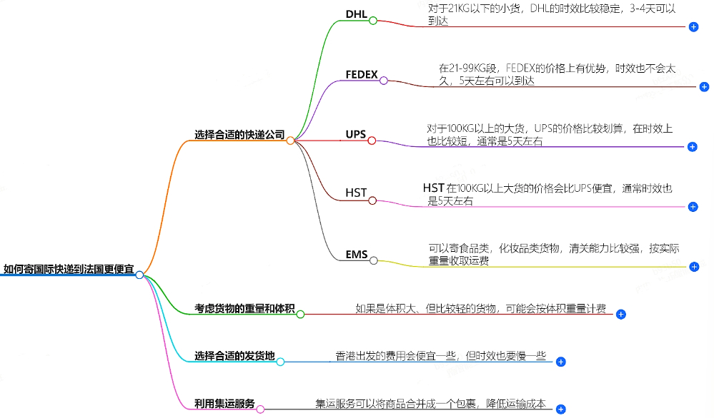 怎么寄國際快遞到法國便宜?