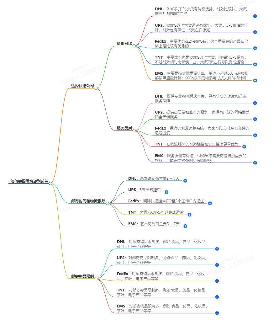 怎么寄國際快遞到荷蘭便宜?