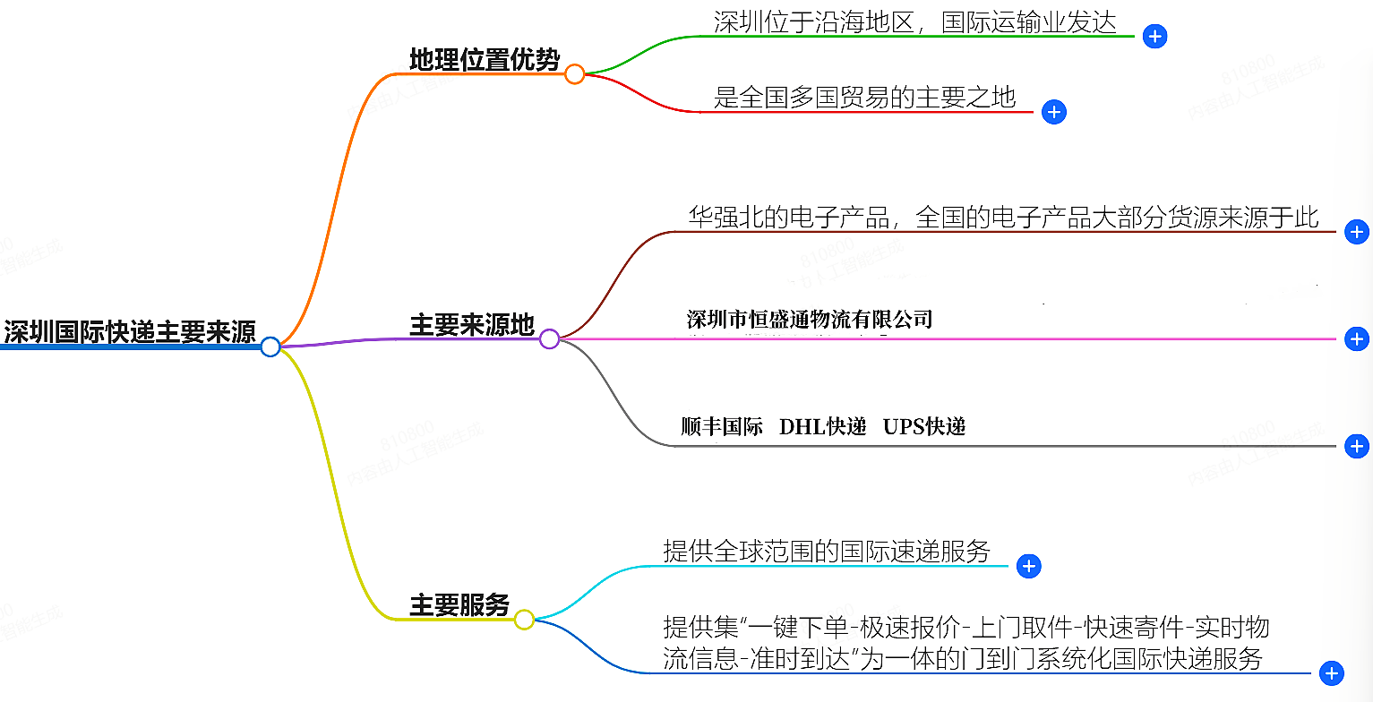 深圳國際快遞主要來自哪里？