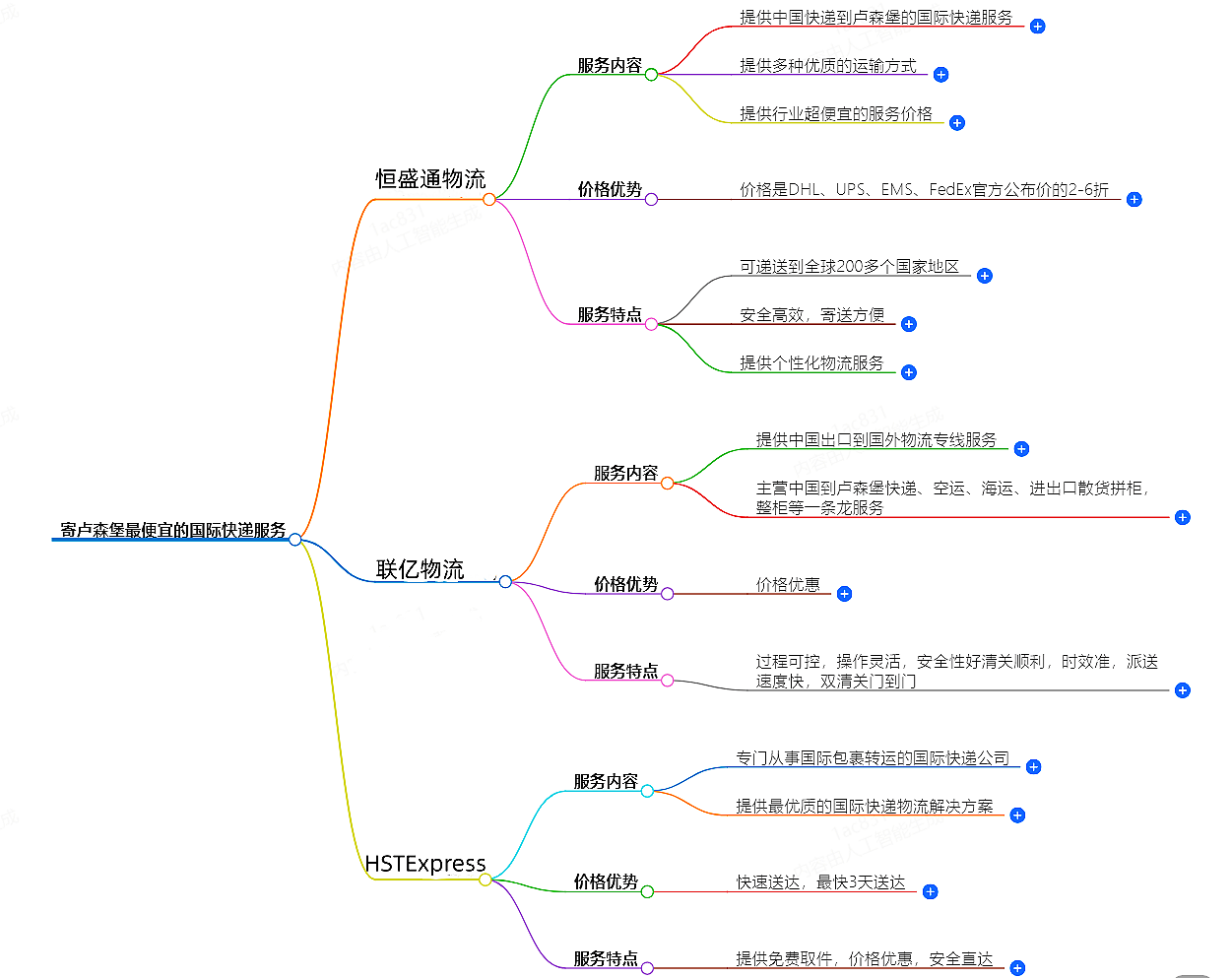 寄盧森堡國際快遞