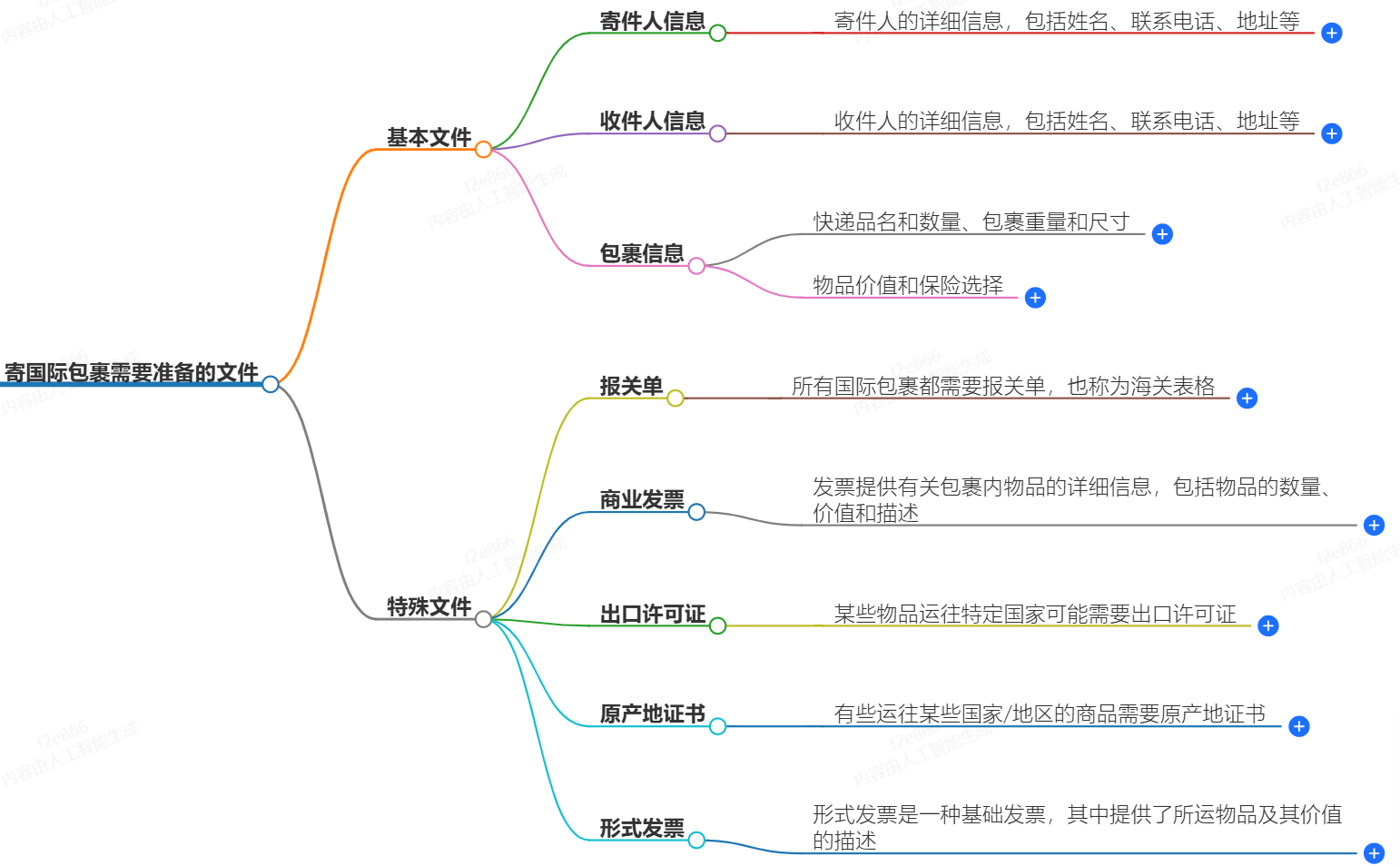 寄國際包裹需要準備哪些文件?