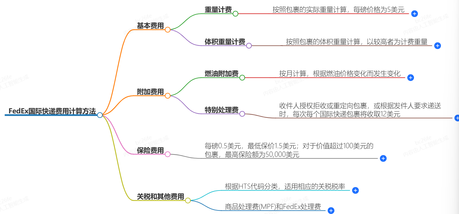 FedEx國際快遞費用計算方法-快捷、便宜、可靠-FedEx快遞